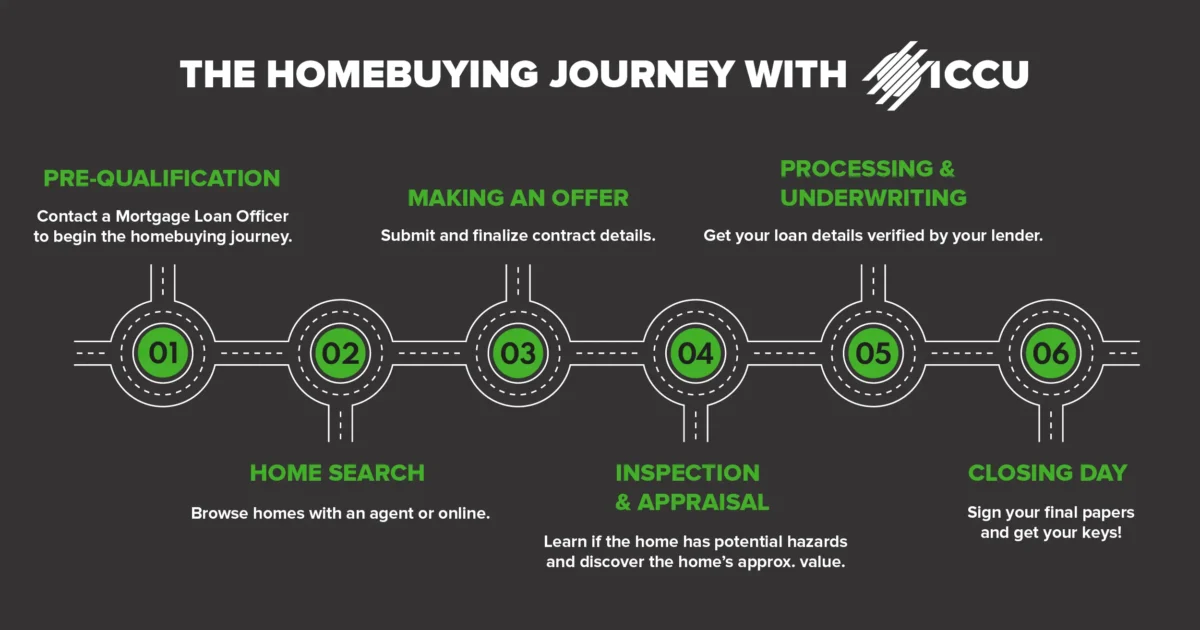 ICCU homebuying journey infographic outlining steps from pre qualification to closing day