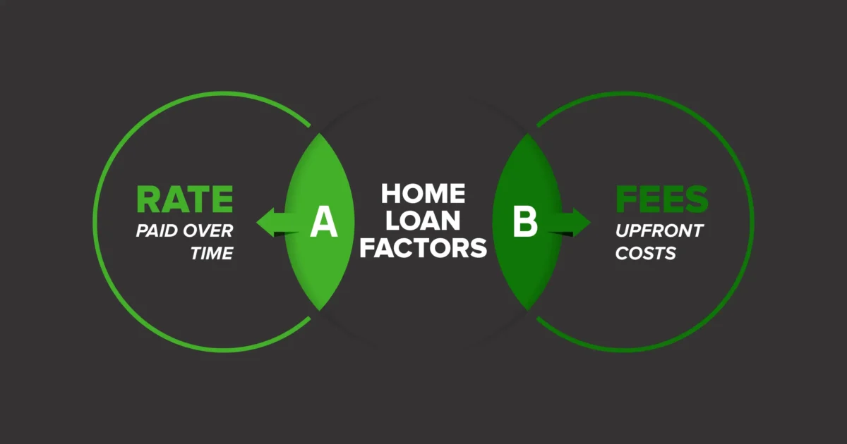 A venn diagram chart comparing mortgage fees and mortgage rates.