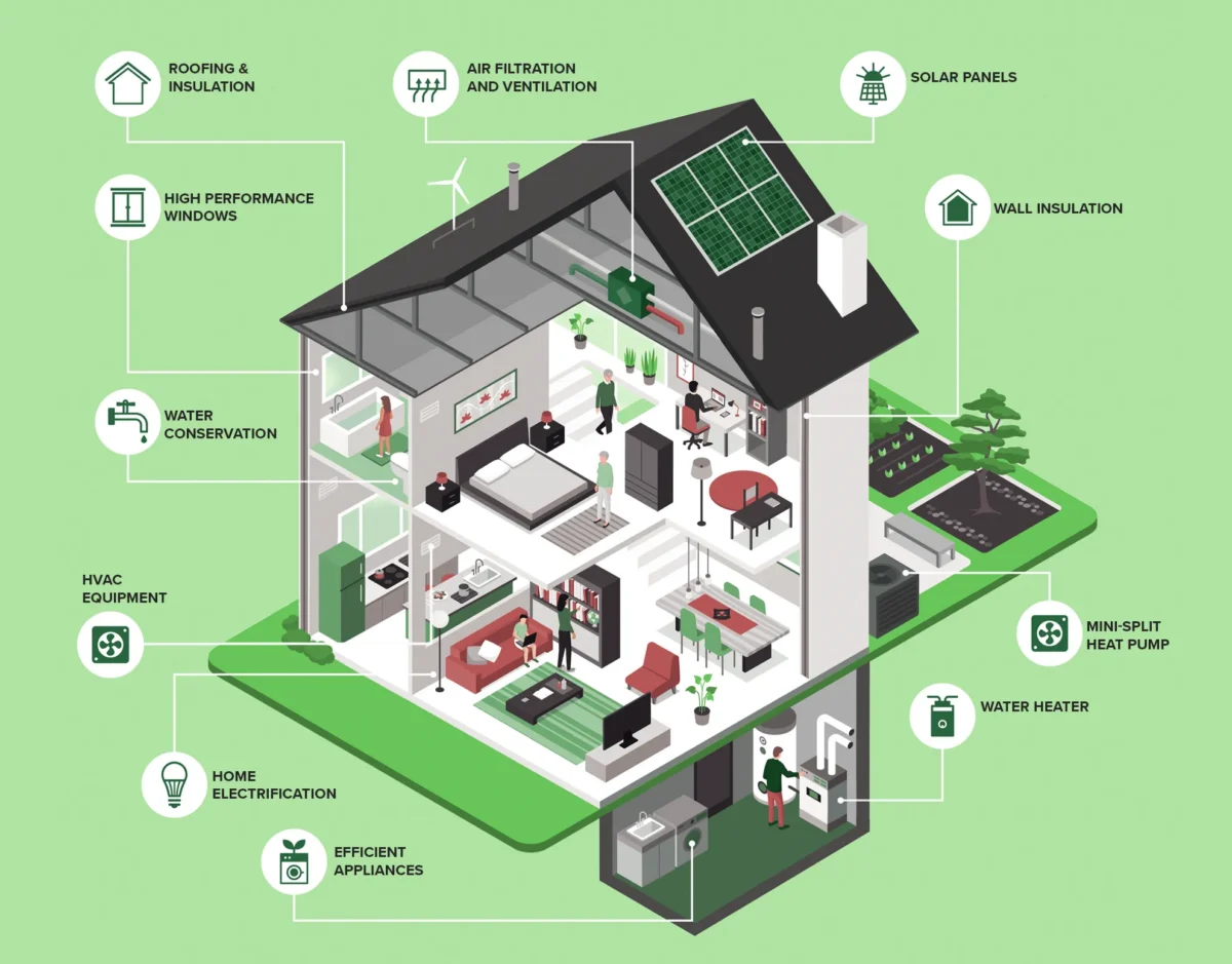 Ilustración de una vivienda con mejoras ecológicas como paneles solares, electrodomésticos eficientes y sistemas de ahorro energético para préstamos verdes