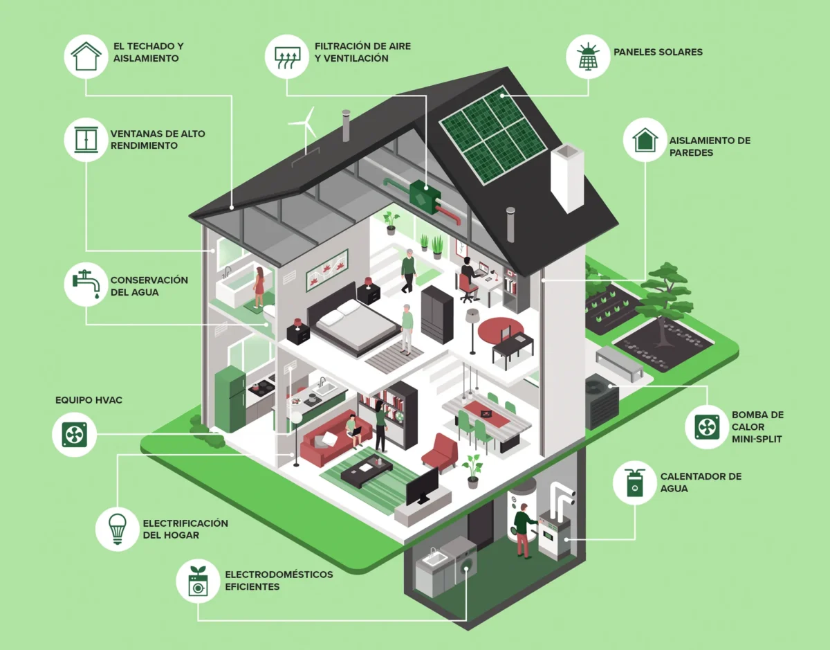 Ilustración de una vivienda con mejoras ecológicas como paneles solares, electrodomésticos eficientes y sistemas de ahorro energético para préstamos verdes